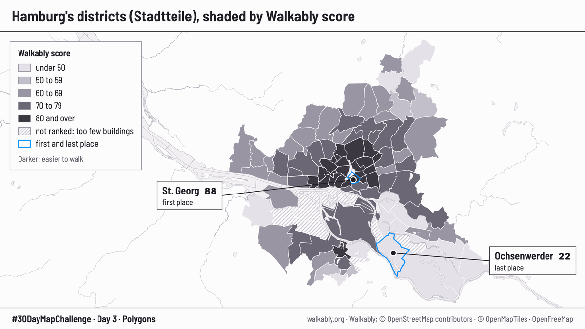 Map of Hamburg's districts in five shades of grey by Walkably score, darker is easier to walk. The centre is darkest. St. Georg is outlined in blue as first place with 88; Ochsenwerder, in the south-east, is outlined as last place with 22. Harbour districts are hatched: not ranked.