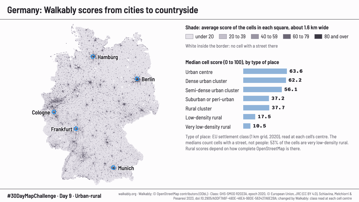 Map of Germany shaded by Walkably score in five grey bands, from under 20 to 80 and over. Dark specks mark the cities and towns. A bar chart beside it gives the middle cell score for seven types of place, from 63.6 in urban centres to 10.5 in very low-density rural areas.