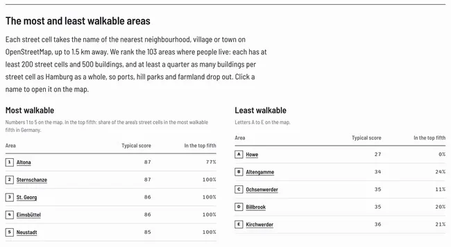 A screenshot shows the Hamburg city page section listing its areas by score.