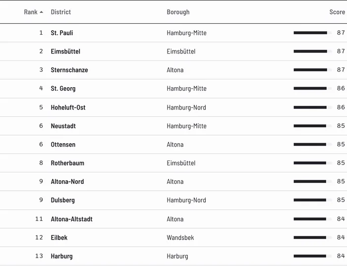 Screenshot of rows from the Hamburg district table.