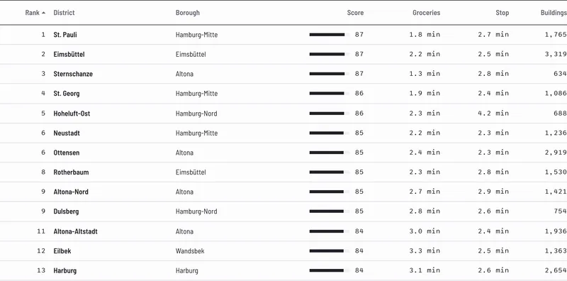 The screenshot shows the ranked table of Hamburg districts.