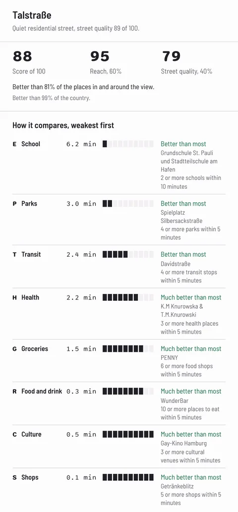 Screenshot of the St. Pauli place panel showing walking minutes for daily needs.